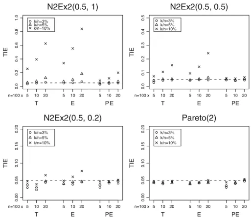 Figure 2 shows the type I errors for different η ’s, again η =0.5, 1, and 2. We selected for this figure the sample size n = 2 , 000