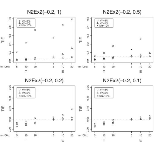 Fig. 5 Type I errors for the N2Ex2(-0.2, λ ) distributions with λ = 1 , 0 . 5 , 0 . 2 and 0 