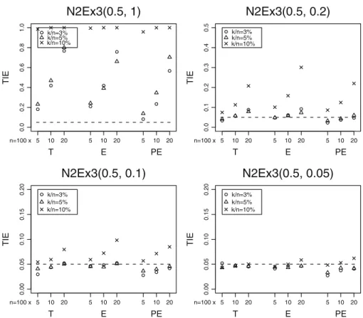 Fig. 6 Type I errors for the N2Ex3(0.5, λ ) distributions with λ = 1 , 0 . 2 , 0 . 1 and 0 