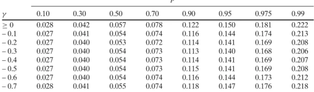 Table 1 Quantiles Q p,γ of the limiting r.v. E γ for test E with η = 2 p γ 0.10 0.30 0.50 0.70 0.90 0.95 0.975 0.99 ≥ 0 0.028 0.042 0.057 0.078 0.122 0.150 0.181 0.222 – 0.1 0.027 0.041 0.054 0.074 0.116 0.144 0.174 0.213 – 0.2 0.027 0.040 0.053 0.072 0.11