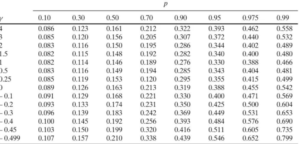 Table 3 Quantiles Q p,γ of the limiting r.v. T γ for test T with η = 1 . 0 p γ 0.10 0.30 0.50 0.70 0.90 0.95 0.975 0.99 4 0.086 0.123 0.161 0.212 0.322 0.393 0.462 0.558 3 0.085 0.120 0.156 0.205 0.307 0.372 0.440 0.532 2 0.083 0.116 0.150 0.195 0.286 0.34