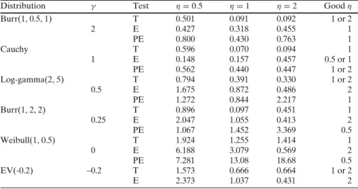 Table 4 T R E for different distributions and three tests