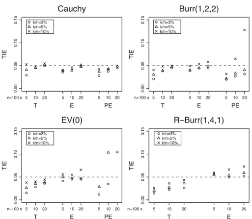Fig. 1 Type I errors for the distributions satisfying the second order condition