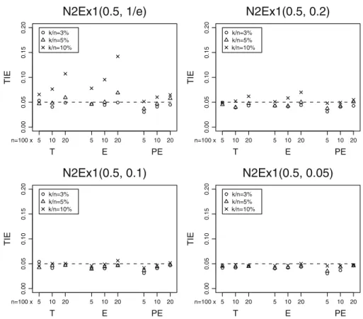 Fig. 3 Type I errors for the N2Ex1(0.5, λ ) distributions with λ = 1 / e , 0 . 2 , 0 