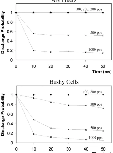 Fig. 2 Average discharge probability of AN fibers and bushy cells within the time window of the stimulation train at different pulse rates
