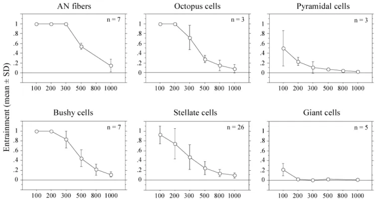 Fig. 3 Average entrainment plots for AN fibers and identified principal cell types in the CN tested with train stimulation of the AN