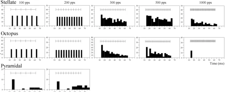 Fig. 6 PSTHs illustrating a discharge pattern of a stellate, octopus and pyramidal cell in response to electrical stimulation of the AN at various rates