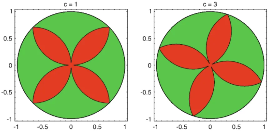 Fig. 1 Graphical visualisation of (5.12) for c = 1 (left panel) and c = 3 (right panel) with ρ 1 on the horizontal and ρ 2 on the vertical axis