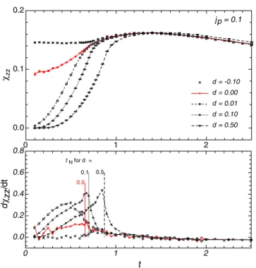 Fig. A.3. χ ¯ zz ( t ) (upper plot) and d χ ¯ zz /dt ( t ) (lower plot), de- de-termined with QMC calculations, for ﬁxed j p = 0 