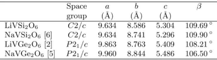 Table 1. Values of the unit cell parameters in the AVX 2 O 6 family. Space a b c β group (˚ A) (˚ A) (˚ A) LiVSi 2 O 6 C 2 /c 9.634 8.586 5.304 109.69 ◦ NaVSi 2 O 6 [6] C 2 /c 9.634 8.741 5.296 109.90 ◦ LiVGe 2 O 6 [2] P 2 1 /c 9.863 8.763 5.409 108.21 ◦ N