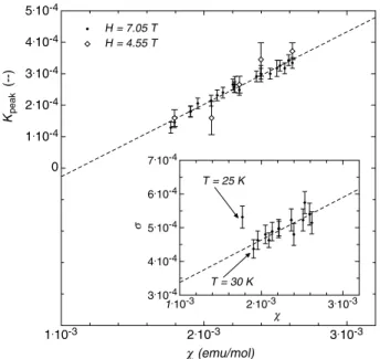 Fig. 4. Relative frequency shift K peak of the peak frequency f peak of the 7 Li NMR line, displayed as a function of the  mag-netic susceptibility χ 