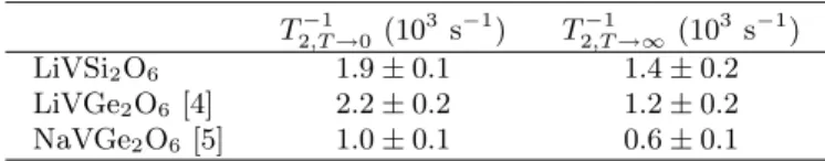Table 4. Values of the gap in the magnetic excitation spectrum