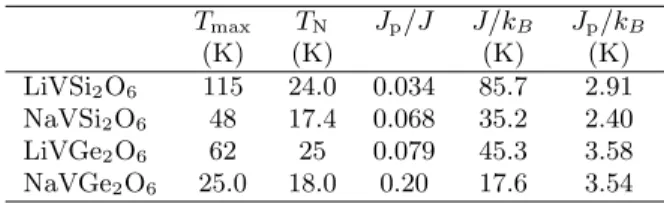 Fig. 9. Magnetic susceptibility χ as a function of temperature T of LiVSi 2 O 6 , compared with the χ ( T ) resulting from  quan-tum Monte Carlo calculations