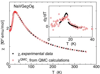 Fig. 11. Magnetic susceptibility χ as a function of tempera- tempera-ture T of NaVGe 2 O 6 , compared with the χ ( T ) resulting from quantum Monte Carlo calculations