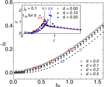 Table A.1. Conversion from dimensionless to physical quan- quan-tities. Dimensionless Physical quantity quantity 1 J t T = J/k B · t j p J p = J · j p χ¯ χ = J · ( N AV µ 2 B ) ¯χ δ ∆ = J · δ d D = J · d h H = J · h c C = c · N AV k B