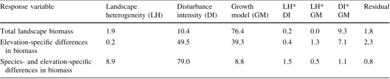 Table 1 Effect size (% variance explained) of landscape heterogeneity, disturbance intensity and growth model formulation on forest model output when aggregated at three different resolutions