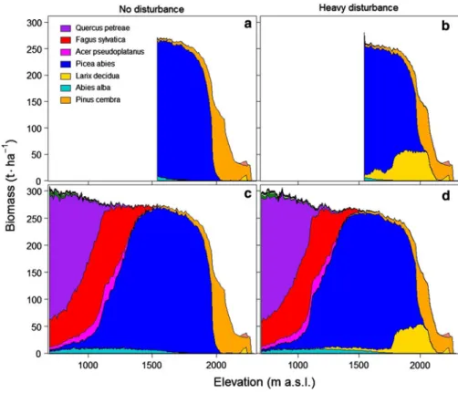 Table 2 Effect size (% variance explained) of disturbance intensity, growth model formulation, and model parameterization on forest model output when aggregated at three different resolutions