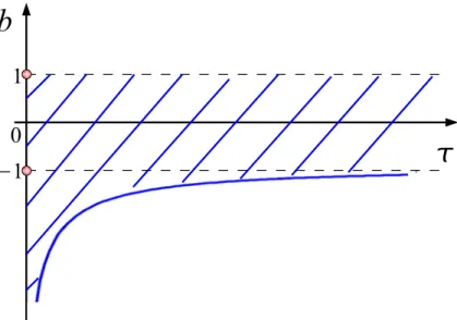 Fig. 1. Stability region for the gain-competition case deﬁned in (37). 0 30 60 90 120 150050100150200250300350400 tx(t)b = 2b = 3