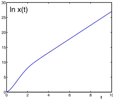 Fig. 10. Behavior of the solution, shown in logarithmic scale, to Eq. (38) for the parameter b = − 2 &lt; − 1, lag τ = 0.415 &lt; τ c , where τ c ≈ 0.416 is deﬁned numerically, with the initial condition x 0 = 1 &gt; 1/|b| 