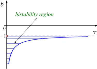 Fig. 12. Stability region for the loss-competition case deﬁnedin (62). where τ 0 ≡ 1√ b 2 − 1 arccos 1 |b|  