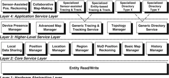 Fig. 1 Overview of the service middleware for  super-distributed smart entities