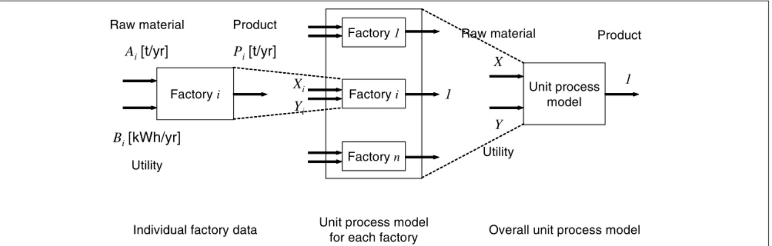 Fig. 1: Modeling a production process including several comparable factories. This example is used in section 1