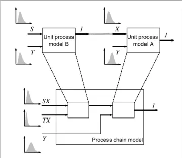 Fig. 3: Creation of the process chain model from two unit process models.