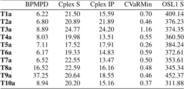 Table 6. Test runs #4. Elapsed time summary (sec) for N = 10  000 BPMPD Cplex S Cplex IP CVaRMin OSL1 S