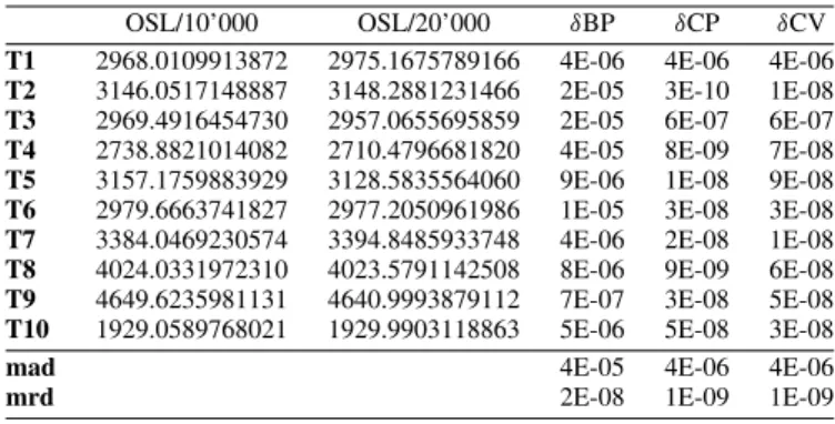 Table 8. Test runs #4. Objective values at termination