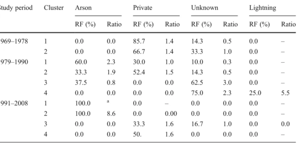 Table 3 Relative frequency (RF%) of fire causes inside clusters and the ratio compared with the fire causes outside clusters for the same frame-period