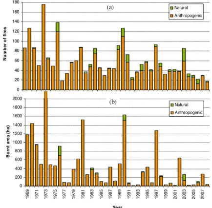 Fig. 2 Annual number of fires a and burnt area b in canton Ticino (1969-2008)