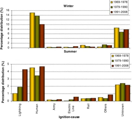 Fig. 4 Ignition sources according to fire season (winter and summer) (100 % 0 entire database)