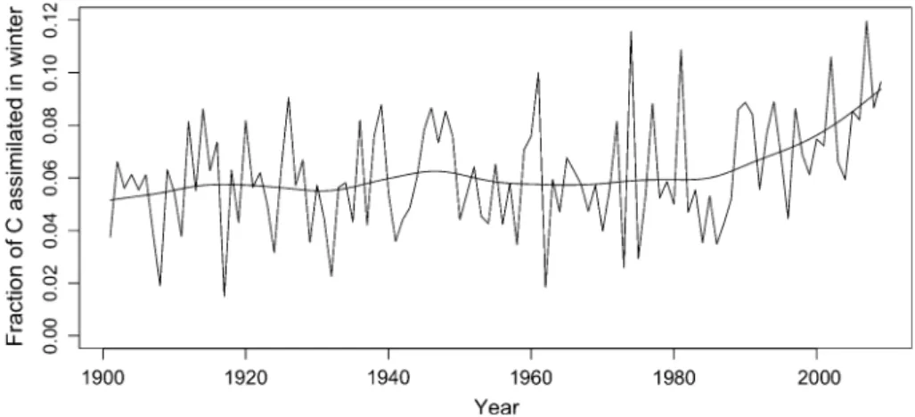 Fig. 5 Estimate of the fraction of carbon assimilated in winter versus summer based on sap flow using a 109-year climate data set from a nearby site