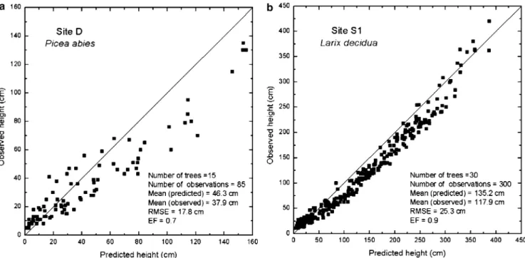 Fig. 2 Quality of the parameter estimation for each growth curve. Comparison of the predicted and the observed values for a the site D and b the site S1