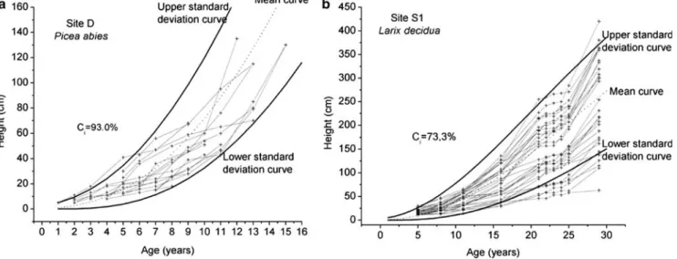 Fig. 3 Observed individual growth curves (grey lines with crosses) and the estimated mean growth curve (dashed black line) for Picea abies (a) and Larix decidua (b)