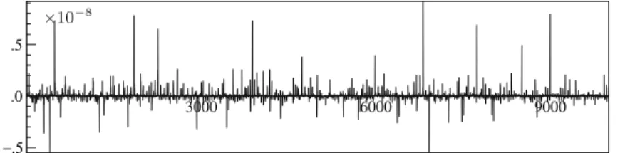Fig. 2 Triple pendulum: error in the Hamiltonian for the symmetric multistep method (A) of order r = k = 6, applied with step size h = 0 