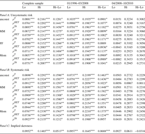 Table 4 The individual effects of systematic and unsystematic implied volatility