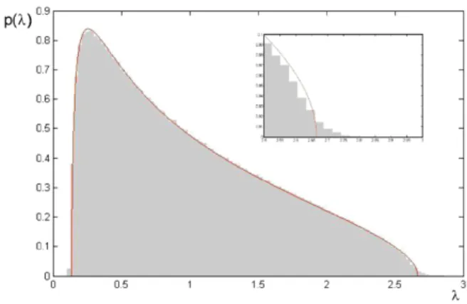 Fig. 2 The distribution of eigenvalues for finite samples.