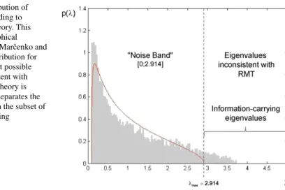 Fig. 1 The distribution of eigenvalues according to random matrix theory. This figure gives a graphical illustration of the Marˇcenko and Pastur (1967) distribution for Q = 2