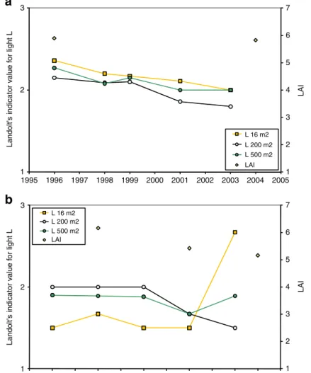 Fig. 5 Temporal changes in the average Landolt indicator values for light (L) obtained from three vegetation plots (16, 200, and 500 m 2 ) at the sites of a Isone (ISO) and b Neunkirch (NEU)