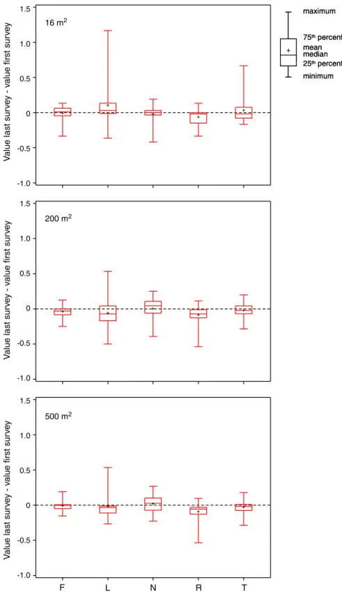 Fig. 6 Box plots of the changes in the average Landolt indicator values for soil moisture ( F ) , light ( L ) , nitrogen availability ( N ) , soil acidity ( R ) , and temperature ( T ) between the first and last survey for the 16, 200, and 500 m 2 vegetati