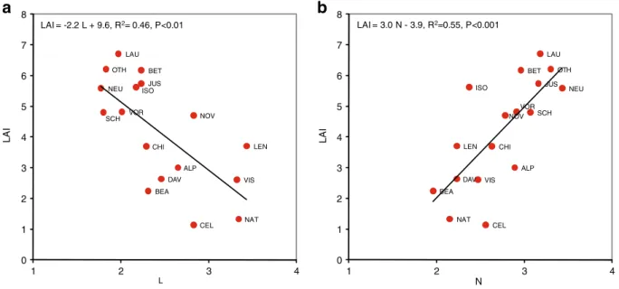 Fig. 8 Relationship between the mean LAI measured with the LAI-2000 and average Landolt indicator values for light L (a) and nitrogen availability N (b)