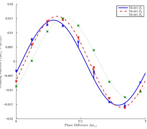 Fig. 3 The coupling functions Γ (φ i,j + ϕ 1 (ρ)) for the different models S 1 (blue solid), S 2 (red dash-dotted), and S 3 (green dotted)