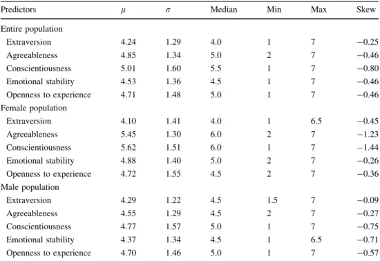 Table 5 Correlations between independent variables (the Big-Five traits) for the entire population (N users = 117, N months = 1,121)