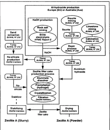 Fig.  1:  Schematic  flow chart for the production of Zeolite  A. 