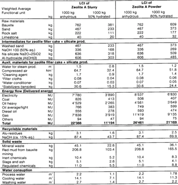 Table  1:  LCI of Zeolite A - slurry and  powder:  Comparison chart 