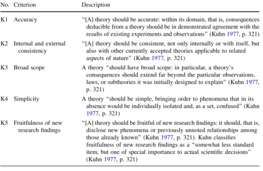 Table 6 Criteria for scientific progress of traditional theories by Kuhn (1977, p. 321)