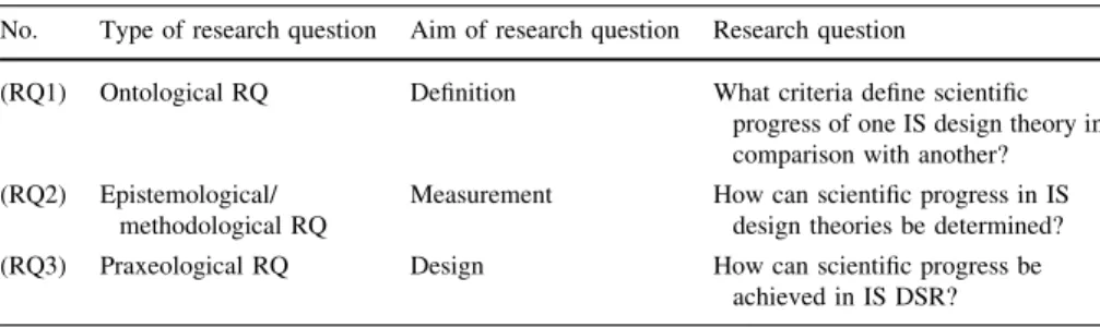 Table 1 Research questions concerning the progress of design theories