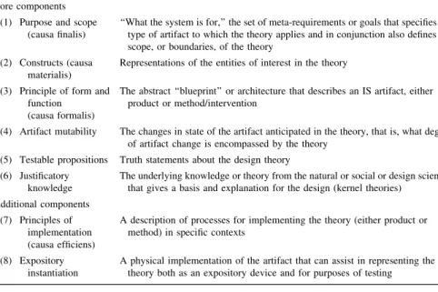 Table 4 Components of a design theory according to Gregor and Jones (2007) Core components