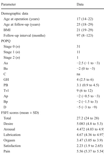 Table 1 Demographic data, prolapse and sexual function. Demo- Demo-graphic data and POPQ data are given as median and range, FSFI results as mean±SD